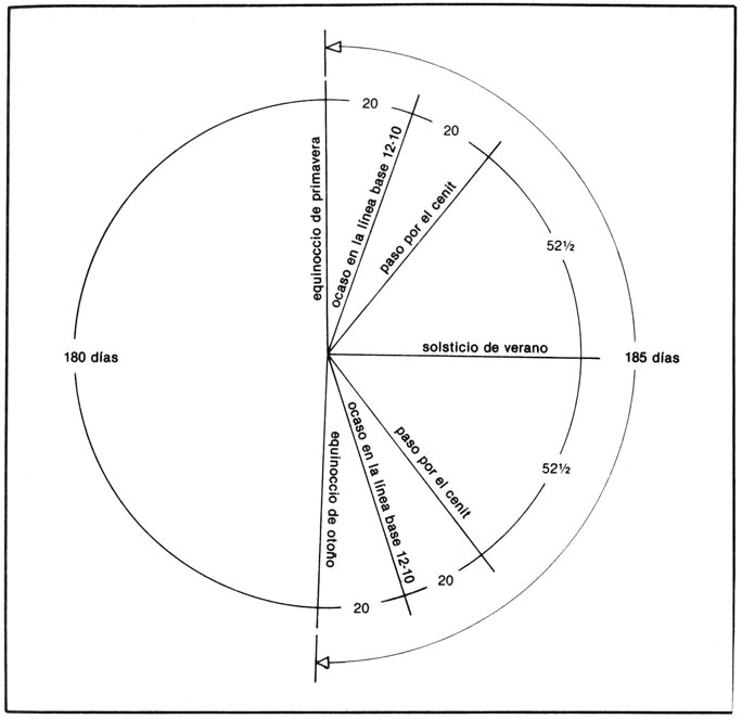 Diagrama de tiempo de Copán en base a las puestas de sol. 